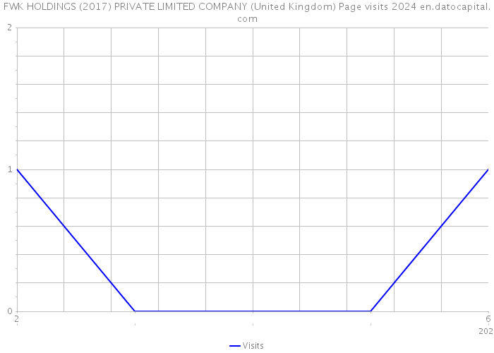 FWK HOLDINGS (2017) PRIVATE LIMITED COMPANY (United Kingdom) Page visits 2024 