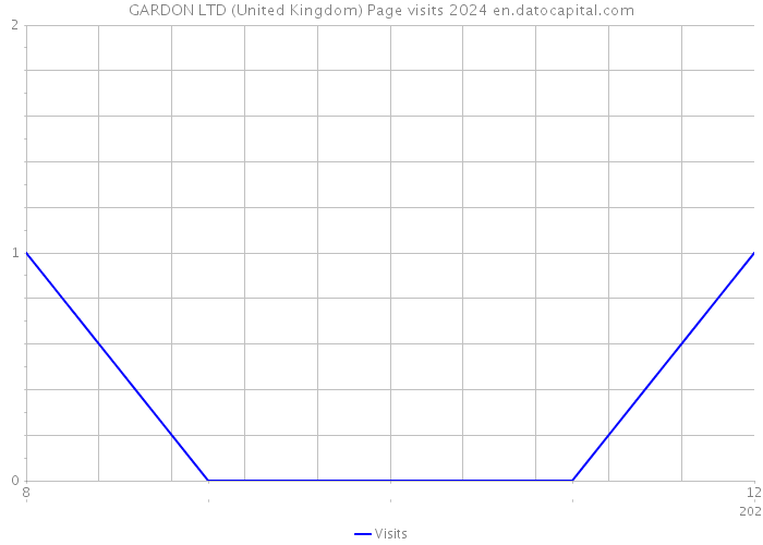 GARDON LTD (United Kingdom) Page visits 2024 