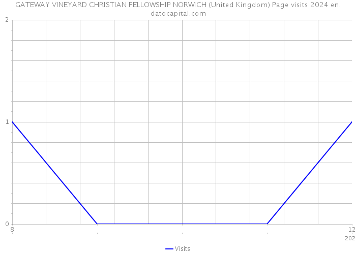 GATEWAY VINEYARD CHRISTIAN FELLOWSHIP NORWICH (United Kingdom) Page visits 2024 