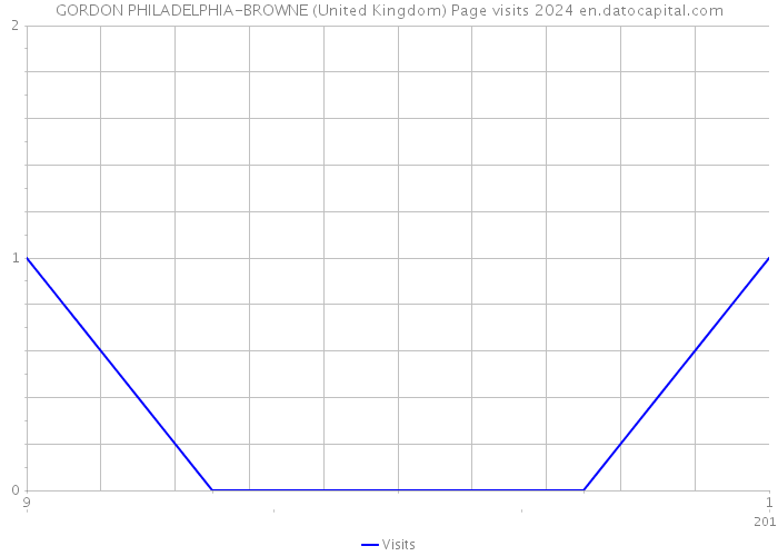 GORDON PHILADELPHIA-BROWNE (United Kingdom) Page visits 2024 