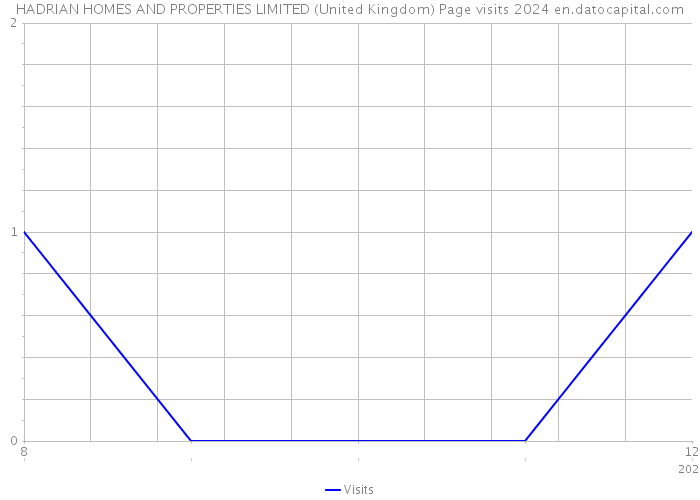 HADRIAN HOMES AND PROPERTIES LIMITED (United Kingdom) Page visits 2024 