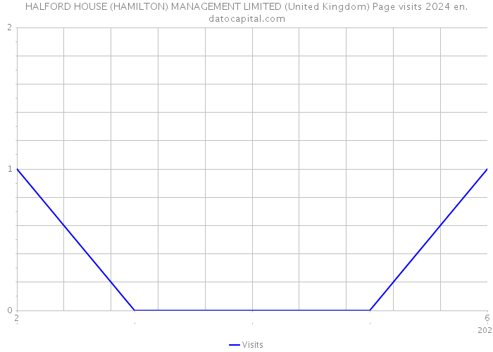 HALFORD HOUSE (HAMILTON) MANAGEMENT LIMITED (United Kingdom) Page visits 2024 