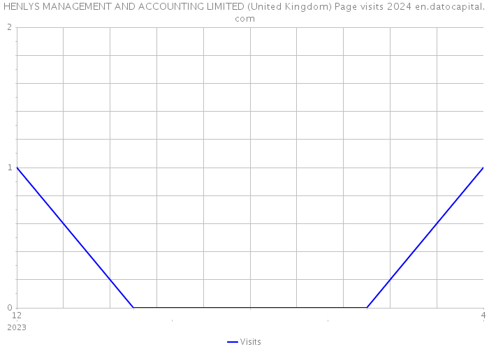 HENLYS MANAGEMENT AND ACCOUNTING LIMITED (United Kingdom) Page visits 2024 