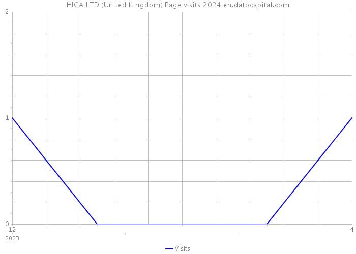 HIGA LTD (United Kingdom) Page visits 2024 