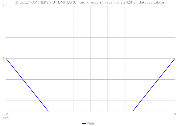 HIGHER ED PARTNERS - UK LIMITED (United Kingdom) Page visits 2024 
