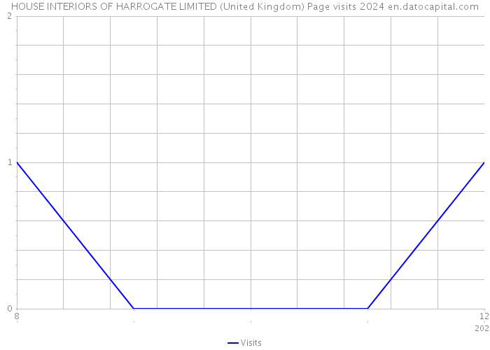 HOUSE INTERIORS OF HARROGATE LIMITED (United Kingdom) Page visits 2024 