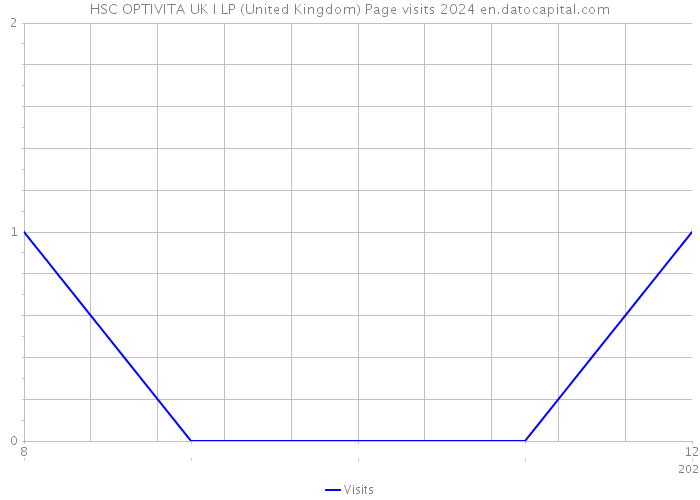 HSC OPTIVITA UK I LP (United Kingdom) Page visits 2024 