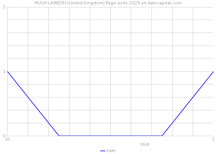 HUGH LAWSON (United Kingdom) Page visits 2024 