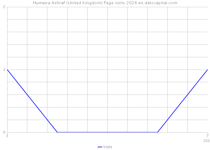 Humaira Ashraf (United Kingdom) Page visits 2024 