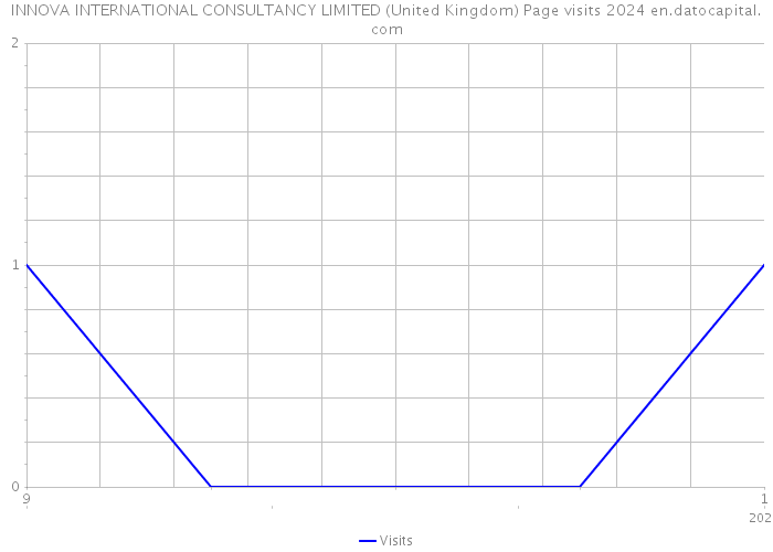 INNOVA INTERNATIONAL CONSULTANCY LIMITED (United Kingdom) Page visits 2024 