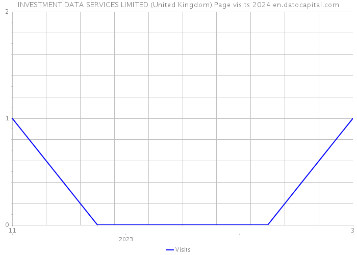 INVESTMENT DATA SERVICES LIMITED (United Kingdom) Page visits 2024 