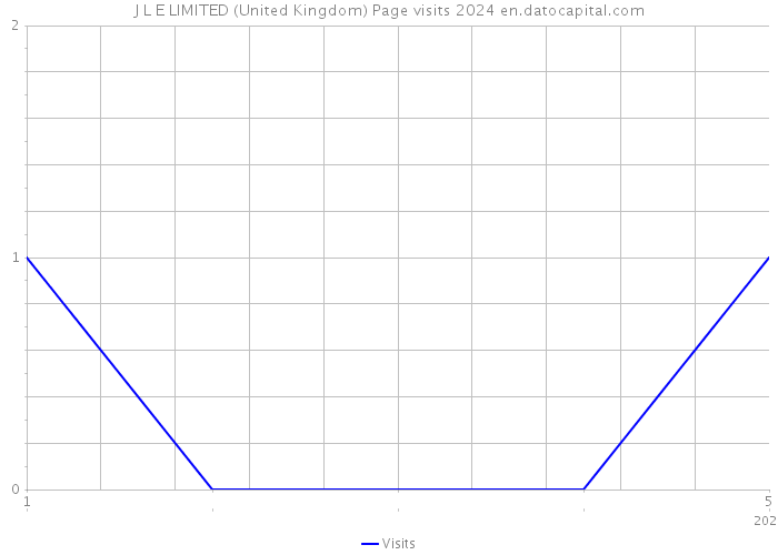 J L E LIMITED (United Kingdom) Page visits 2024 