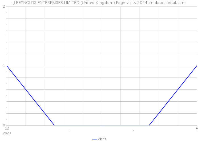 J REYNOLDS ENTERPRISES LIMITED (United Kingdom) Page visits 2024 