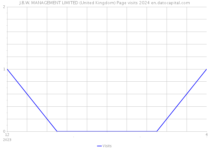 J.B.W. MANAGEMENT LIMITED (United Kingdom) Page visits 2024 