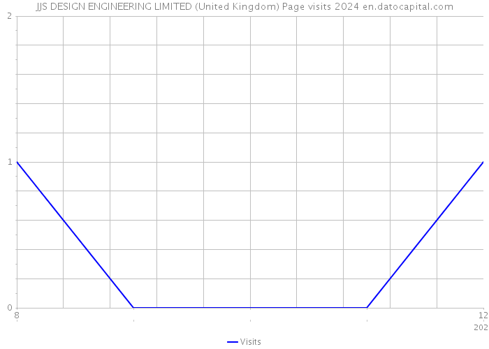 JJS DESIGN ENGINEERING LIMITED (United Kingdom) Page visits 2024 