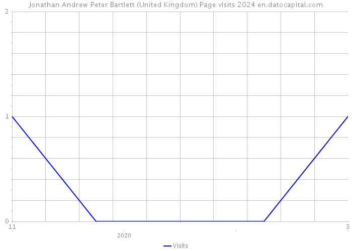 Jonathan Andrew Peter Bartlett (United Kingdom) Page visits 2024 