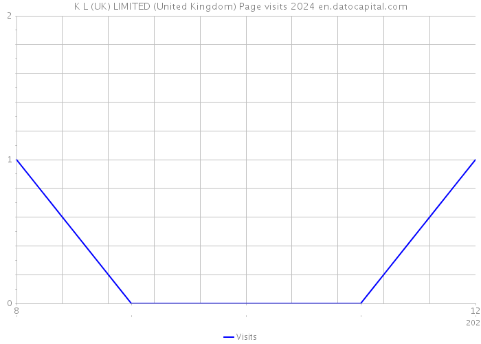 K L (UK) LIMITED (United Kingdom) Page visits 2024 