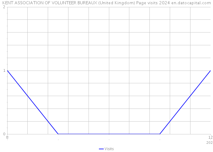 KENT ASSOCIATION OF VOLUNTEER BUREAUX (United Kingdom) Page visits 2024 