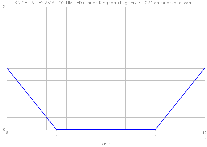 KNIGHT ALLEN AVIATION LIMITED (United Kingdom) Page visits 2024 