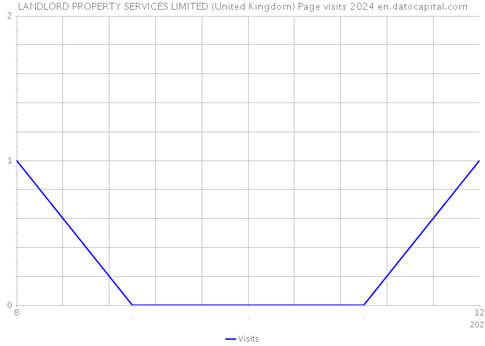 LANDLORD PROPERTY SERVICES LIMITED (United Kingdom) Page visits 2024 