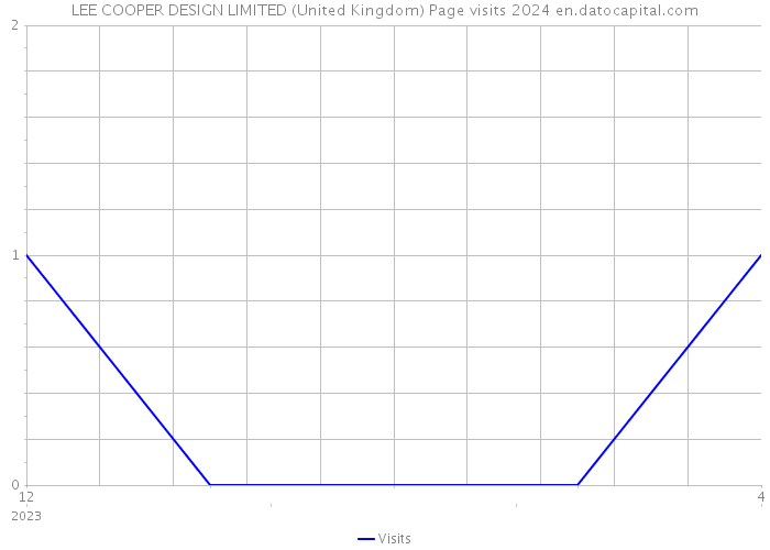 LEE COOPER DESIGN LIMITED (United Kingdom) Page visits 2024 