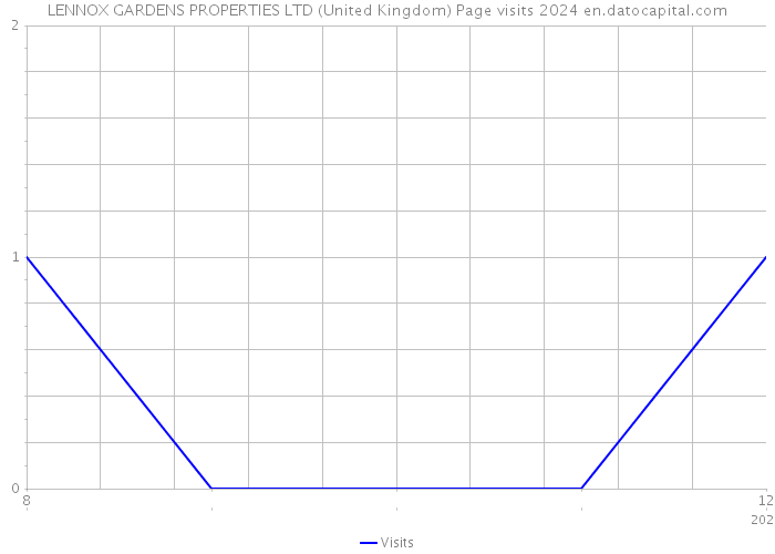 LENNOX GARDENS PROPERTIES LTD (United Kingdom) Page visits 2024 