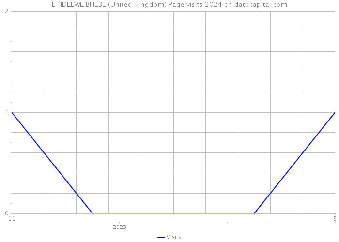 LINDELWE BHEBE (United Kingdom) Page visits 2024 