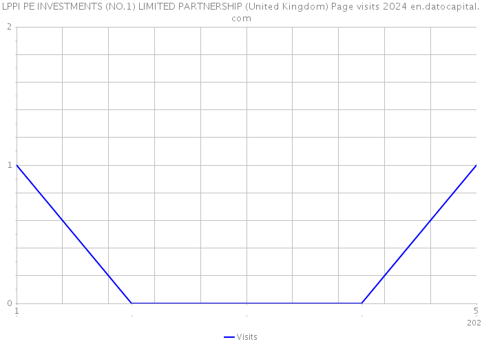 LPPI PE INVESTMENTS (NO.1) LIMITED PARTNERSHIP (United Kingdom) Page visits 2024 