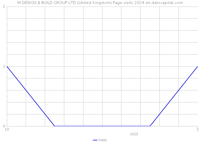 M DESIGN & BUILD GROUP LTD (United Kingdom) Page visits 2024 