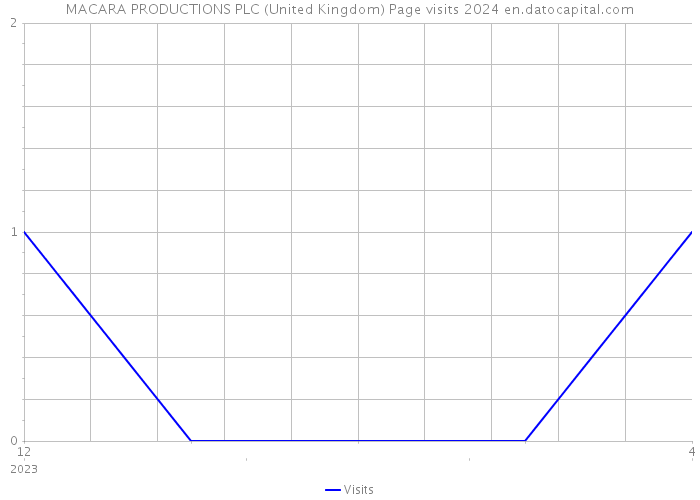 MACARA PRODUCTIONS PLC (United Kingdom) Page visits 2024 