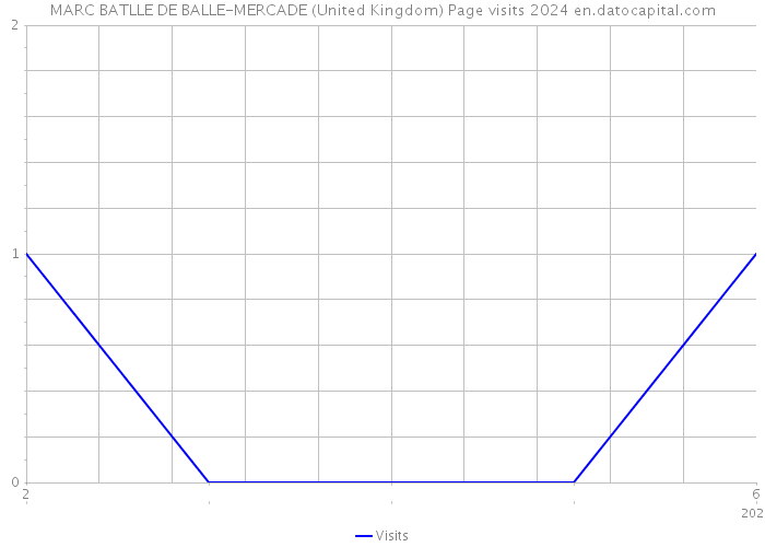 MARC BATLLE DE BALLE-MERCADE (United Kingdom) Page visits 2024 