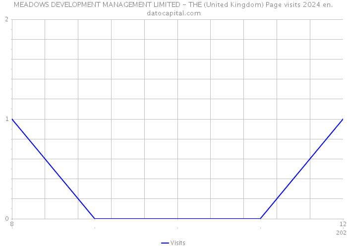 MEADOWS DEVELOPMENT MANAGEMENT LIMITED - THE (United Kingdom) Page visits 2024 