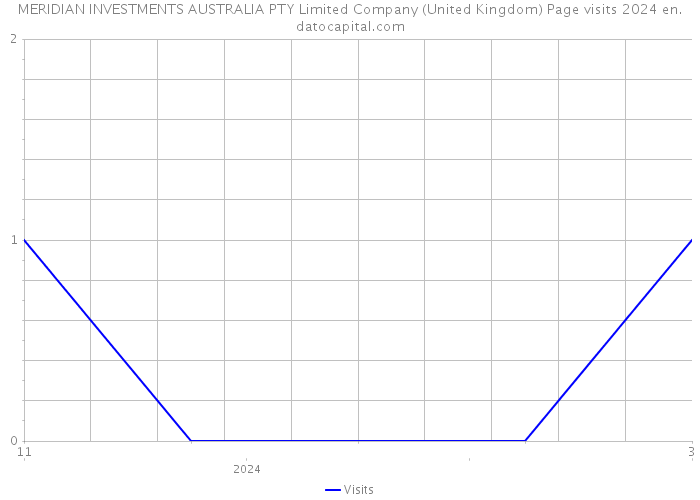 MERIDIAN INVESTMENTS AUSTRALIA PTY Limited Company (United Kingdom) Page visits 2024 