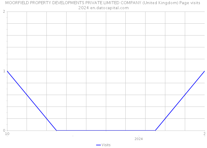 MOORFIELD PROPERTY DEVELOPMENTS PRIVATE LIMITED COMPANY (United Kingdom) Page visits 2024 