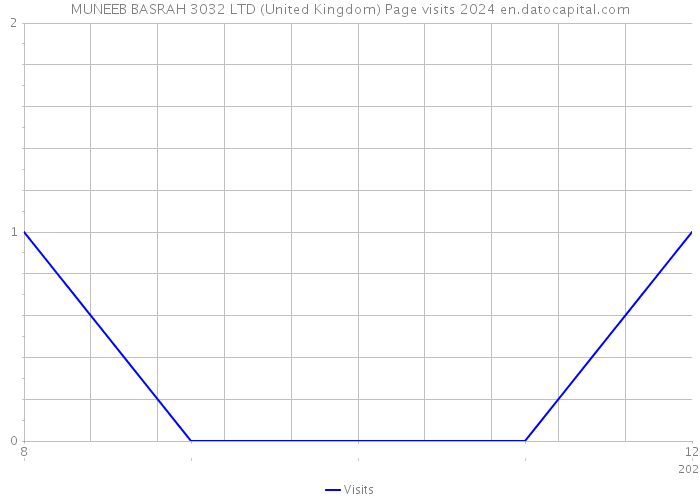 MUNEEB BASRAH 3032 LTD (United Kingdom) Page visits 2024 