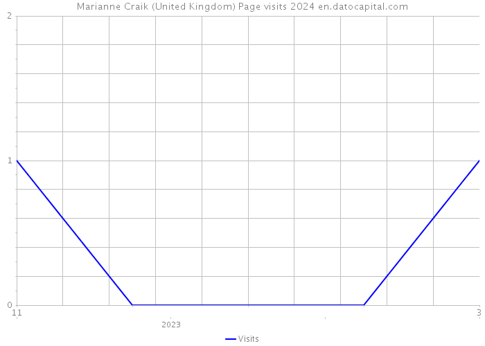 Marianne Craik (United Kingdom) Page visits 2024 