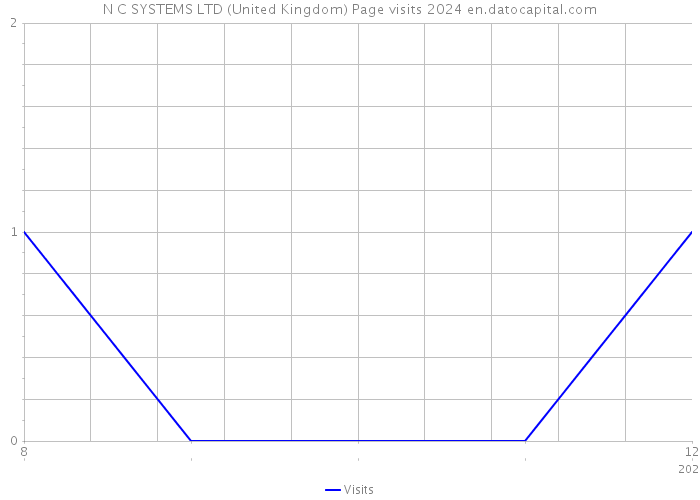 N C SYSTEMS LTD (United Kingdom) Page visits 2024 