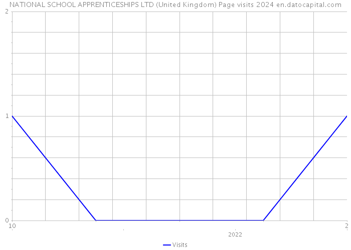 NATIONAL SCHOOL APPRENTICESHIPS LTD (United Kingdom) Page visits 2024 
