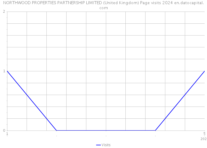 NORTHWOOD PROPERTIES PARTNERSHIP LIMITED (United Kingdom) Page visits 2024 
