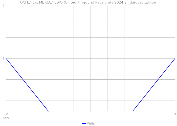 OGHENERUME GBENEDIO (United Kingdom) Page visits 2024 