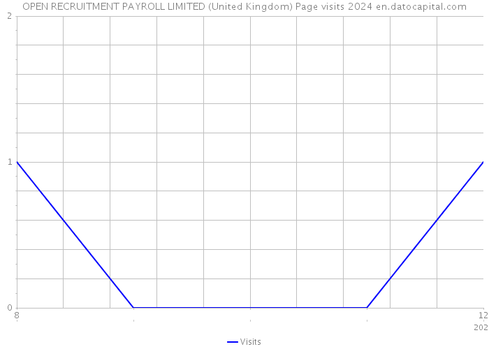 OPEN RECRUITMENT PAYROLL LIMITED (United Kingdom) Page visits 2024 