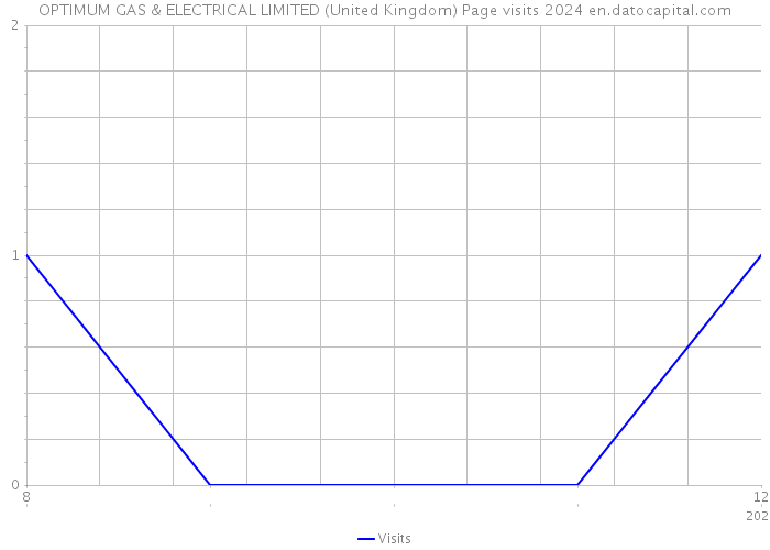 OPTIMUM GAS & ELECTRICAL LIMITED (United Kingdom) Page visits 2024 