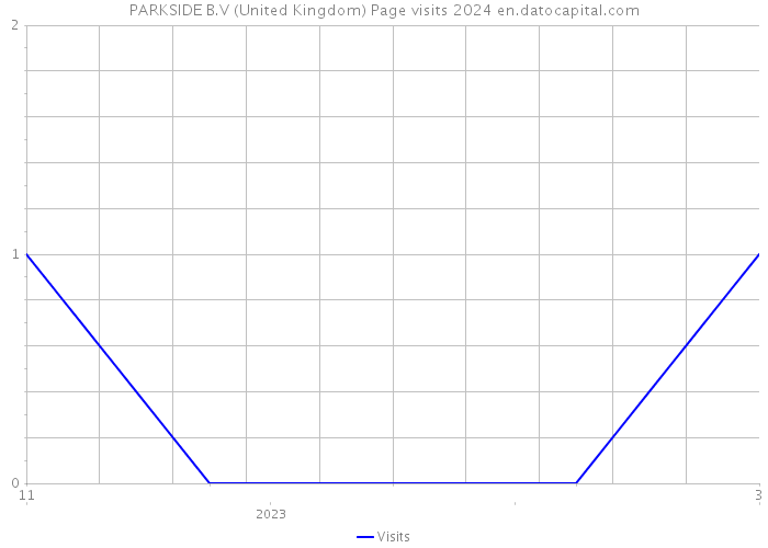 PARKSIDE B.V (United Kingdom) Page visits 2024 
