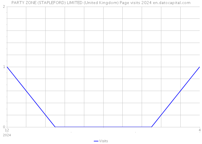 PARTY ZONE (STAPLEFORD) LIMITED (United Kingdom) Page visits 2024 