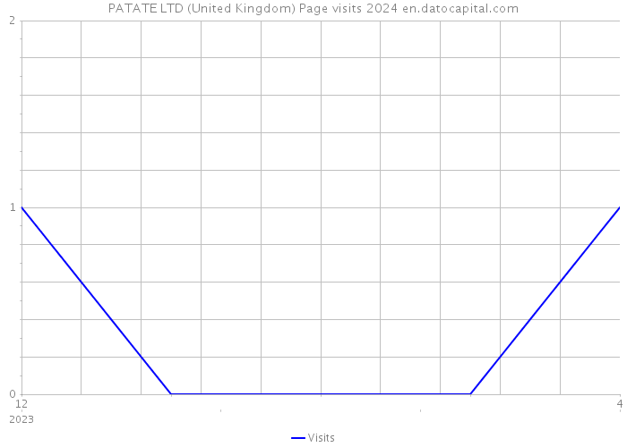 PATATE LTD (United Kingdom) Page visits 2024 