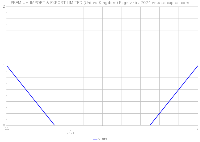 PREMIUM IMPORT & EXPORT LIMITED (United Kingdom) Page visits 2024 