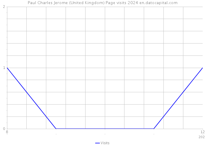 Paul Charles Jerome (United Kingdom) Page visits 2024 