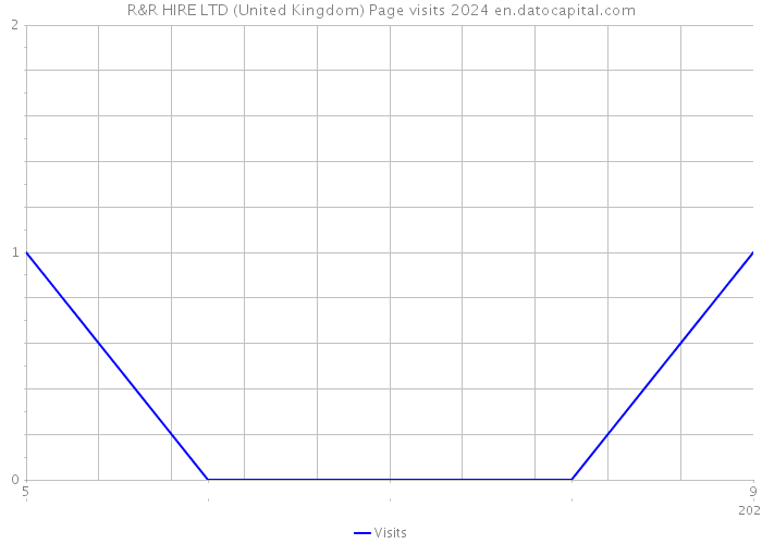 R&R HIRE LTD (United Kingdom) Page visits 2024 
