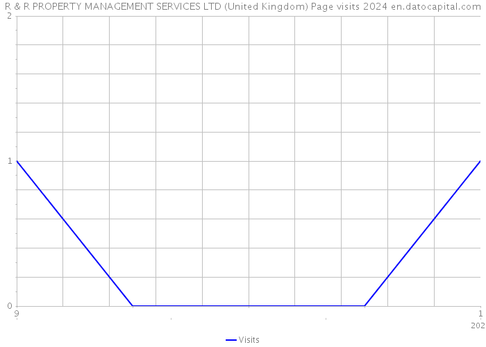 R & R PROPERTY MANAGEMENT SERVICES LTD (United Kingdom) Page visits 2024 