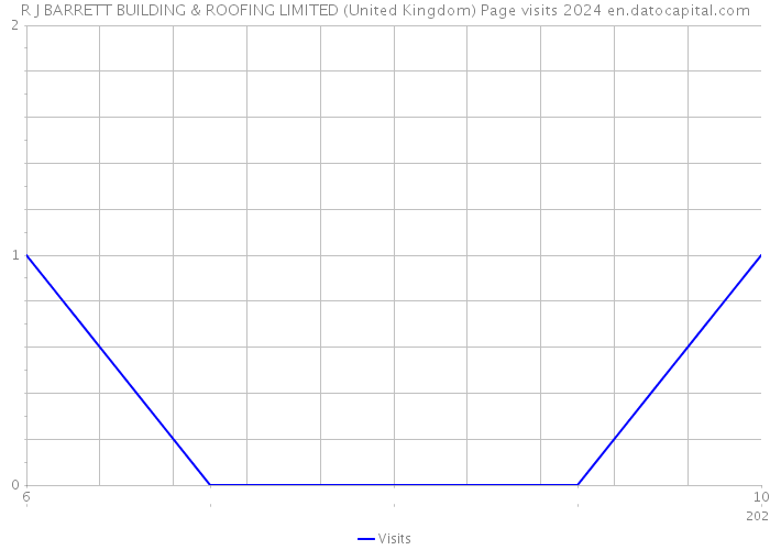 R J BARRETT BUILDING & ROOFING LIMITED (United Kingdom) Page visits 2024 